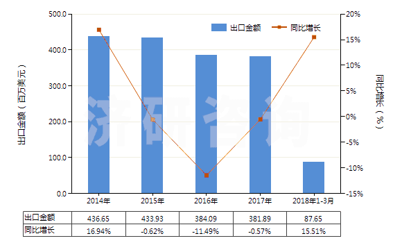 2014-2018年3月中國(guó)其他室內(nèi)除臭制品(不論是否加香水或消毒劑)(HS33074900)出口總額及增速統(tǒng)計(jì)